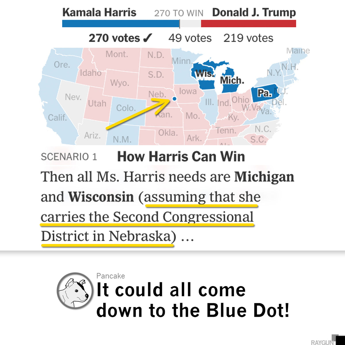A US election map showing a path to victory for Kamala Harris through Michigan, Wisconsin, and the Nebraska Blue Dot, accompanied by the text, It could all come down to the Blue Dot!.