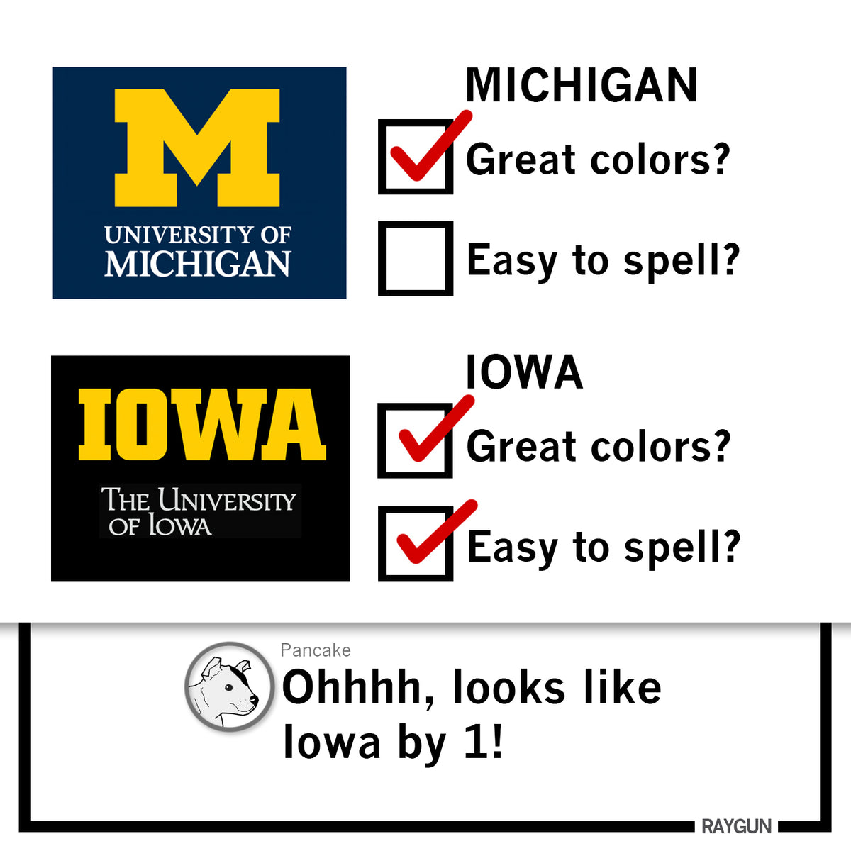 A graphic comparing the University of Michigan and the University of Iowa with checkboxes for Great colors? and Easy to spell?, concluding with Ohhhh, looks like Iowa by 1! on a RAYGUN baby rib cotton onesie.
