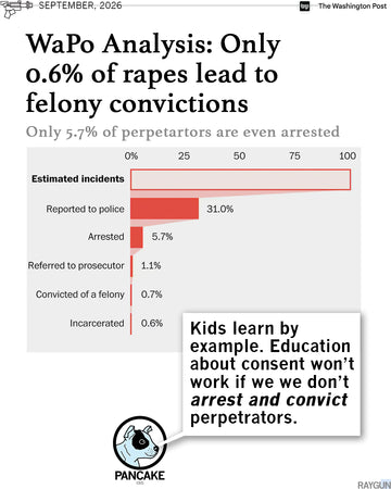 Promo image with Washington Post headline that reads "WaPo Analysis: Only 0.6% of rapes lead to felony convictions. Only 5.7% of perpetrators are even arrested." RAYGUN's dog mascot, Pancake, comments below "Kids learn by example. Education about consent won't work if we don't arrest and convict perpetrators."