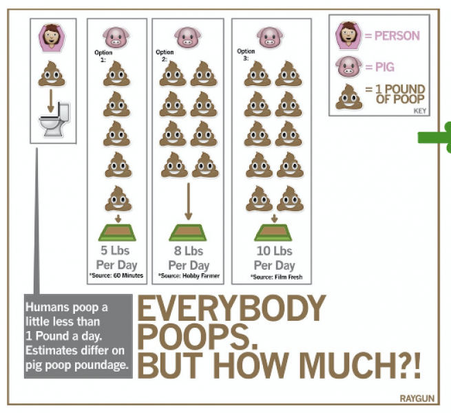 An environmental cause infographic comparing daily waste: a human produces one pound, while three pig options produce five, eight, or ten pounds. A key defines the icons used in this retired design.