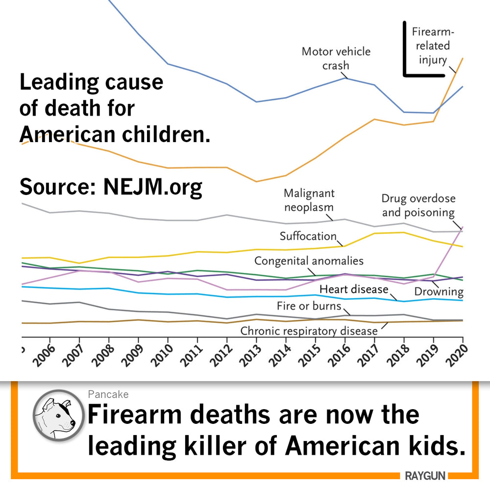 Gun Violence leading cause of death among children